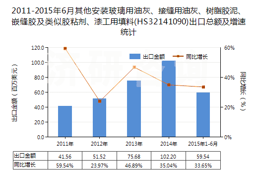2011-2015年6月其他安裝玻璃用油灰、接縫用油灰、樹脂膠泥、嵌縫膠及類似膠粘劑、漆工用填料(HS32141090)出口總額及增速統(tǒng)計(jì)
